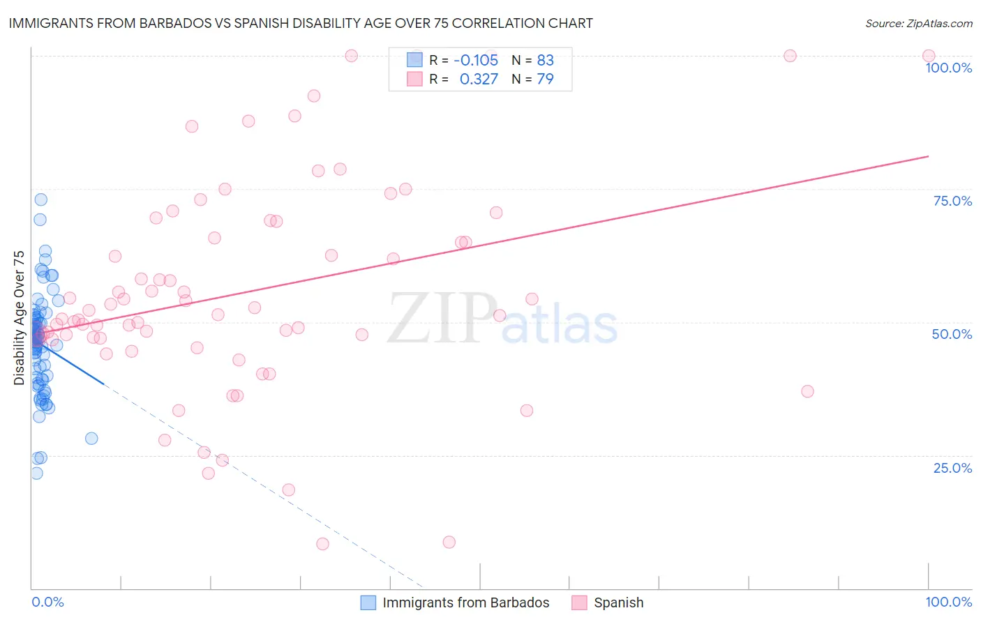 Immigrants from Barbados vs Spanish Disability Age Over 75