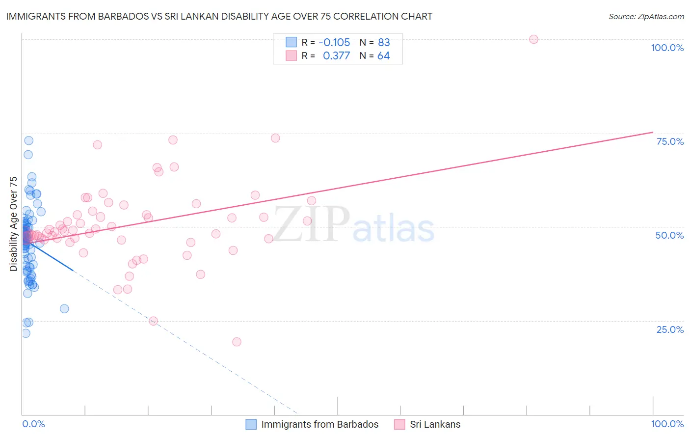 Immigrants from Barbados vs Sri Lankan Disability Age Over 75