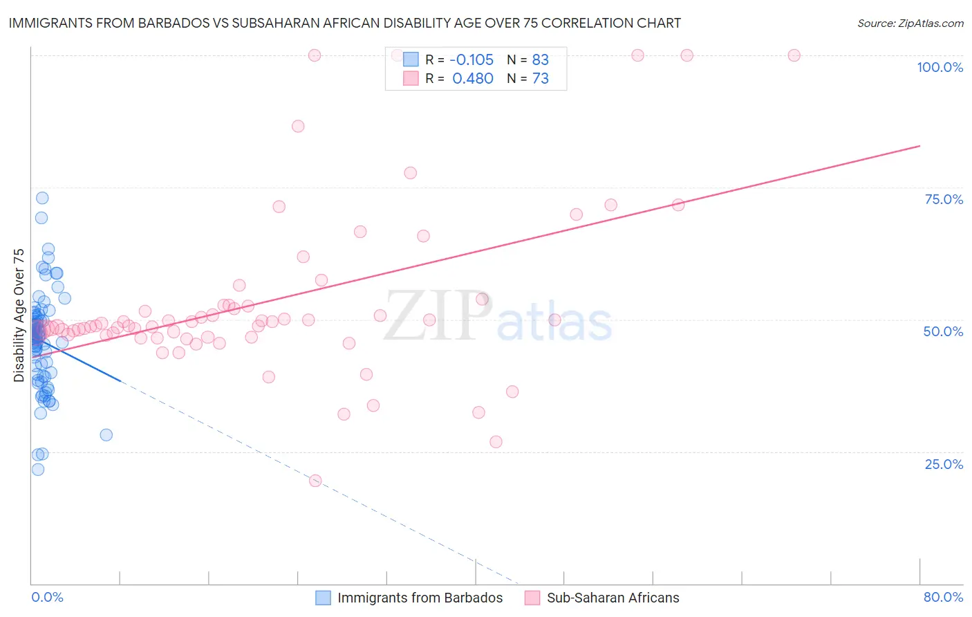 Immigrants from Barbados vs Subsaharan African Disability Age Over 75