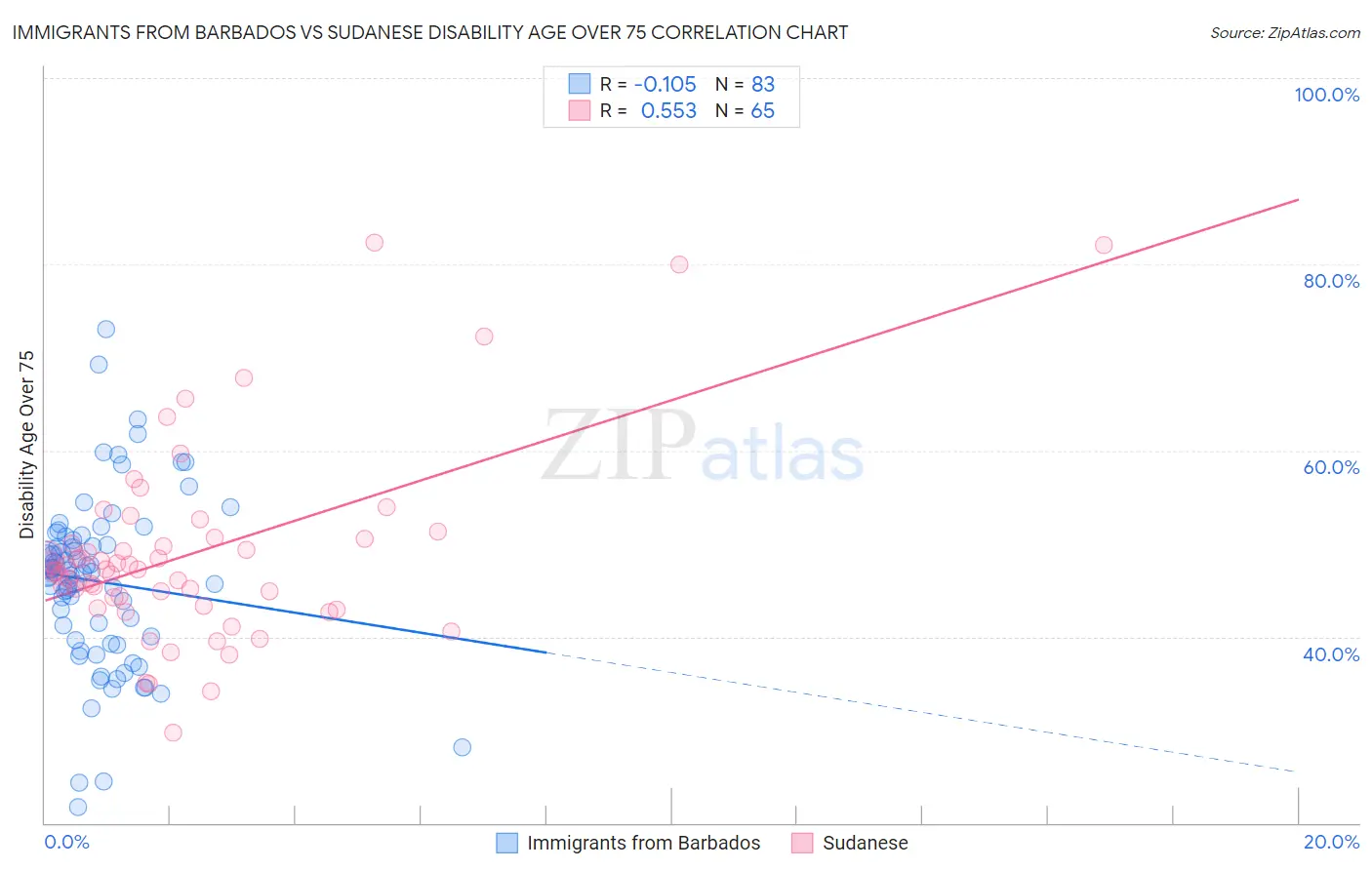 Immigrants from Barbados vs Sudanese Disability Age Over 75