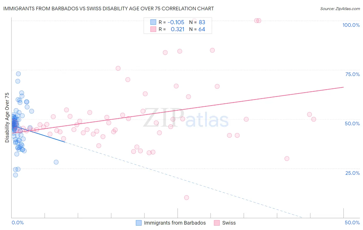 Immigrants from Barbados vs Swiss Disability Age Over 75