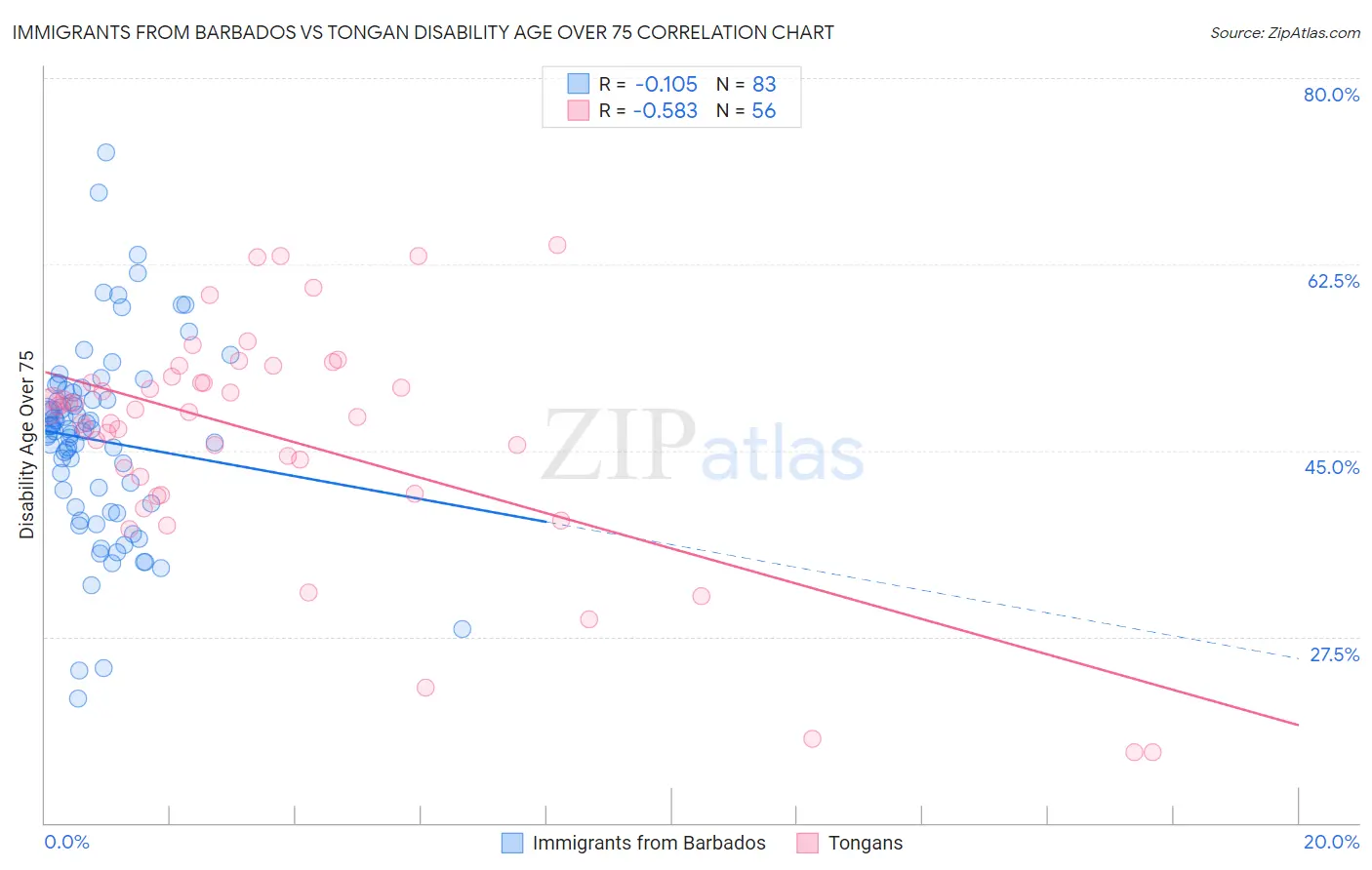 Immigrants from Barbados vs Tongan Disability Age Over 75