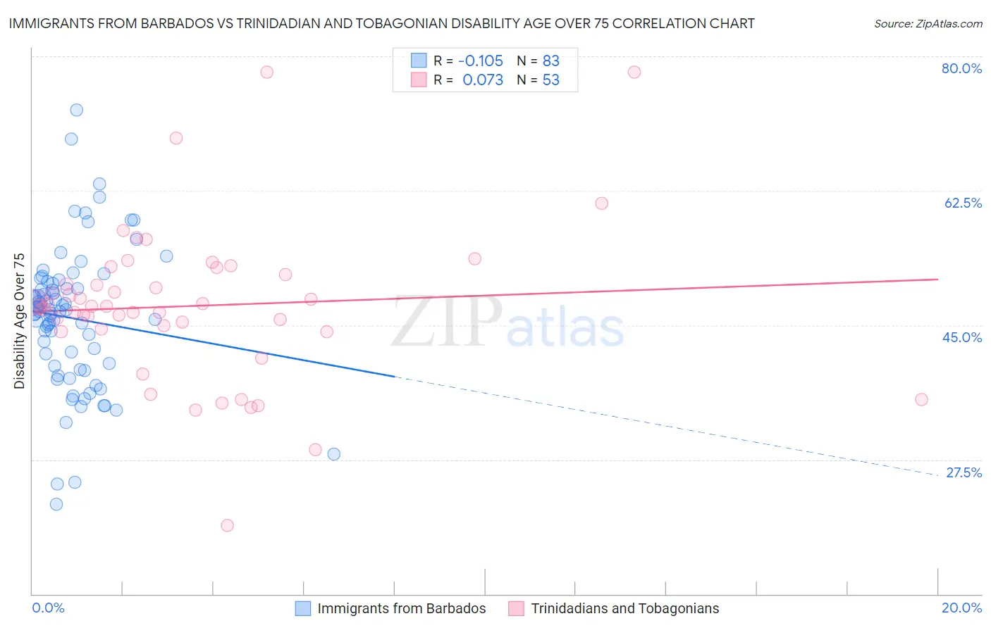 Immigrants from Barbados vs Trinidadian and Tobagonian Disability Age Over 75