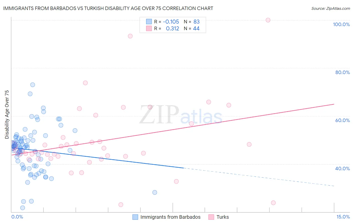 Immigrants from Barbados vs Turkish Disability Age Over 75
