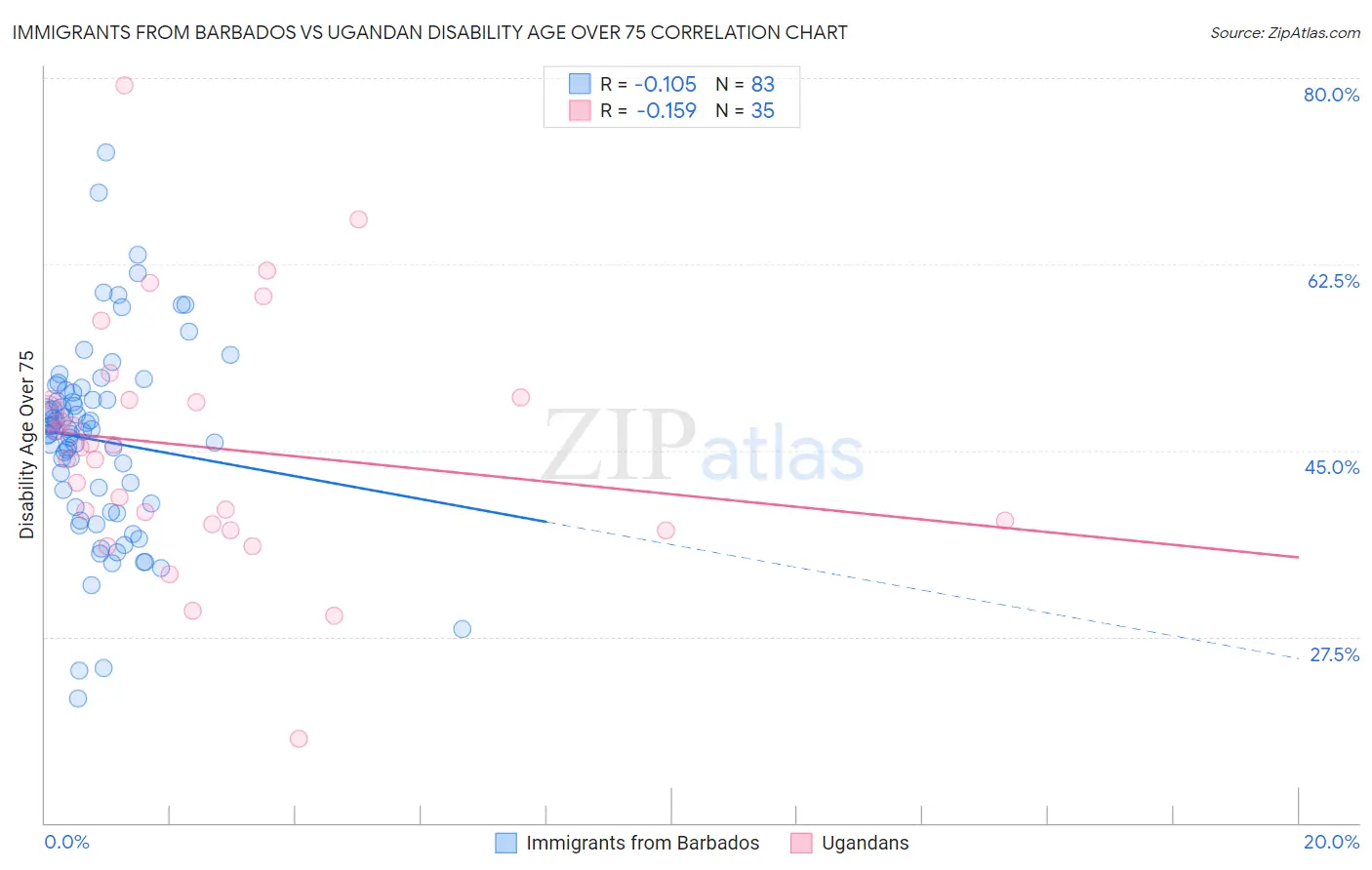 Immigrants from Barbados vs Ugandan Disability Age Over 75