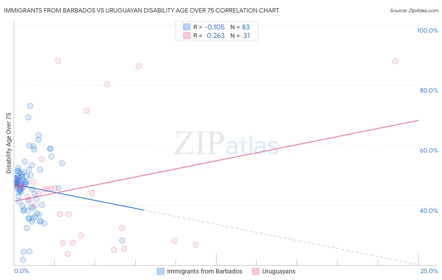 Immigrants from Barbados vs Uruguayan Disability Age Over 75