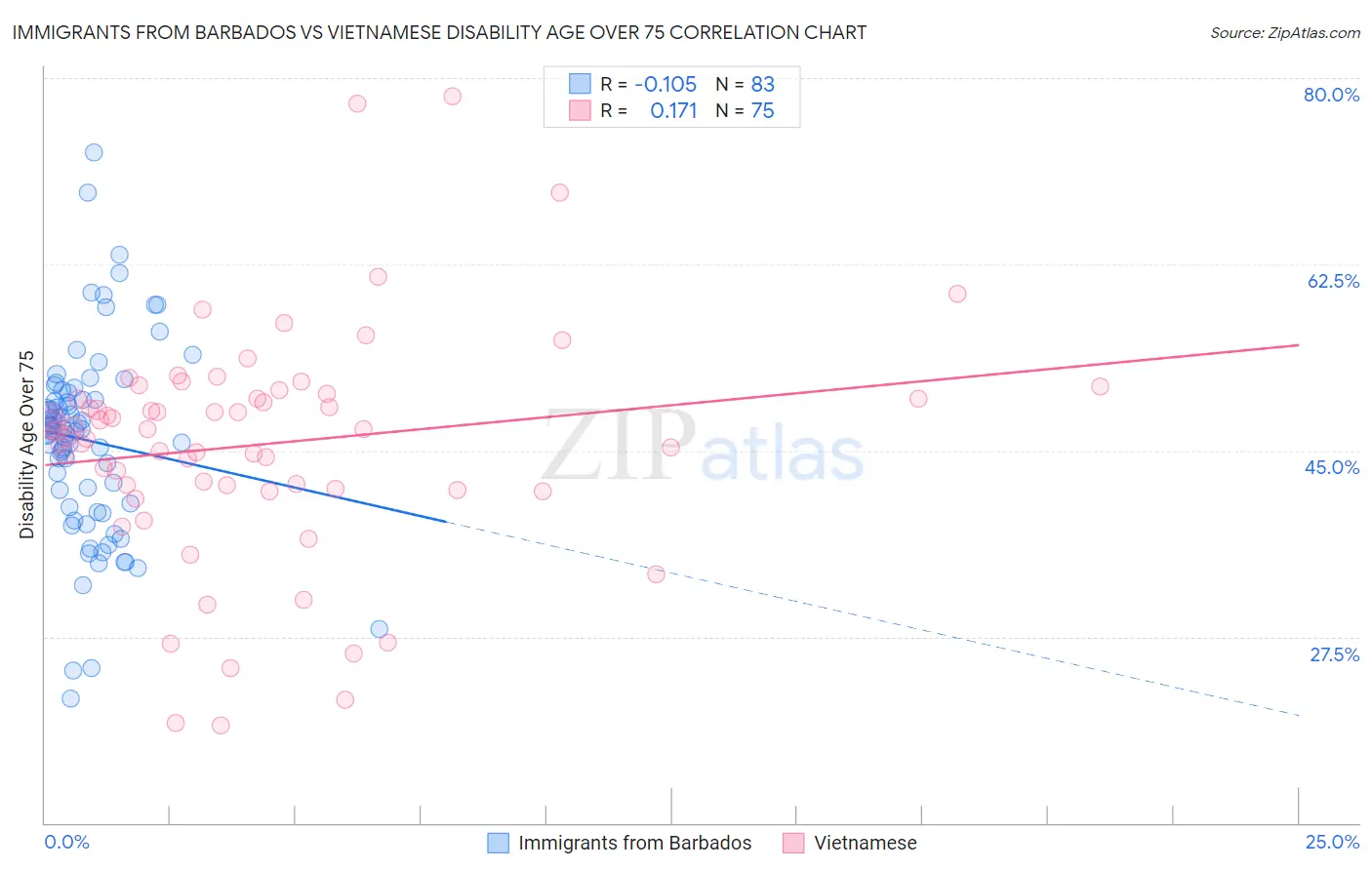 Immigrants from Barbados vs Vietnamese Disability Age Over 75