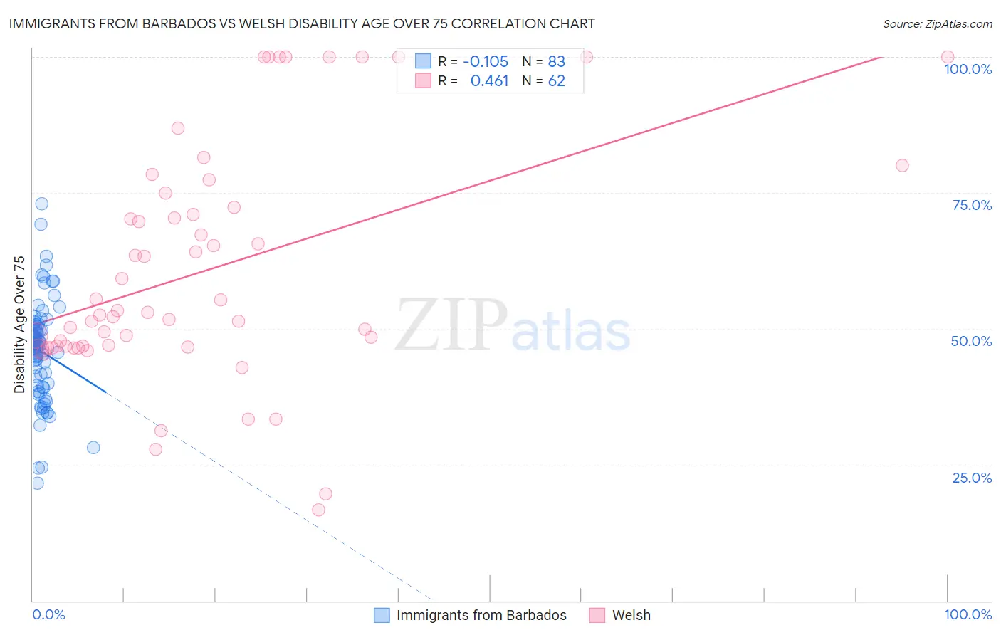 Immigrants from Barbados vs Welsh Disability Age Over 75