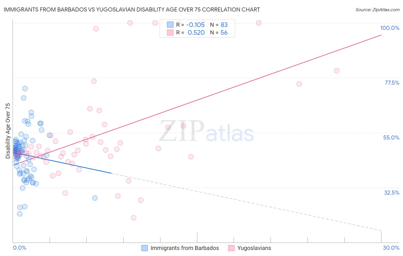 Immigrants from Barbados vs Yugoslavian Disability Age Over 75