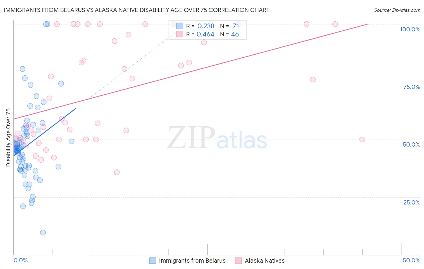 Immigrants from Belarus vs Alaska Native Disability Age Over 75