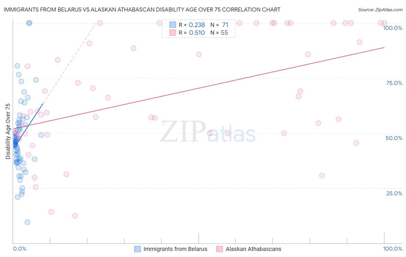 Immigrants from Belarus vs Alaskan Athabascan Disability Age Over 75