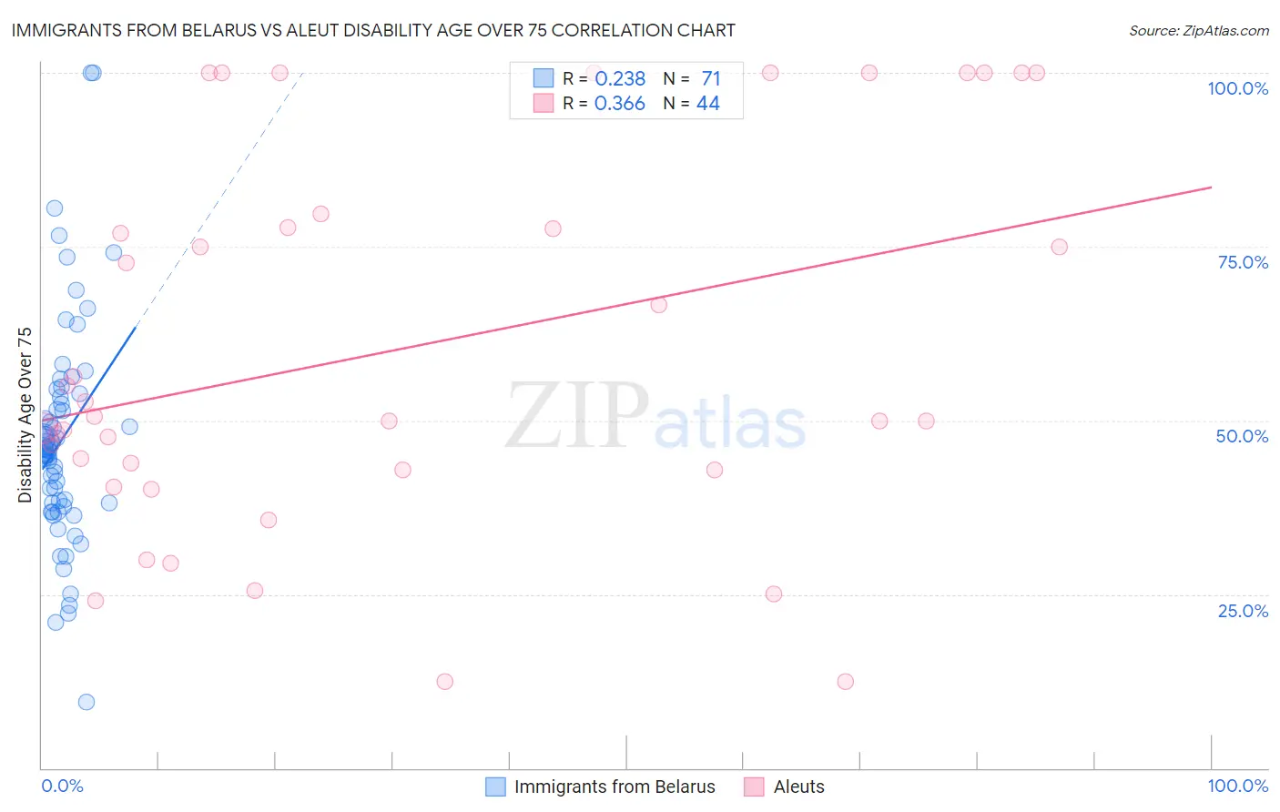 Immigrants from Belarus vs Aleut Disability Age Over 75