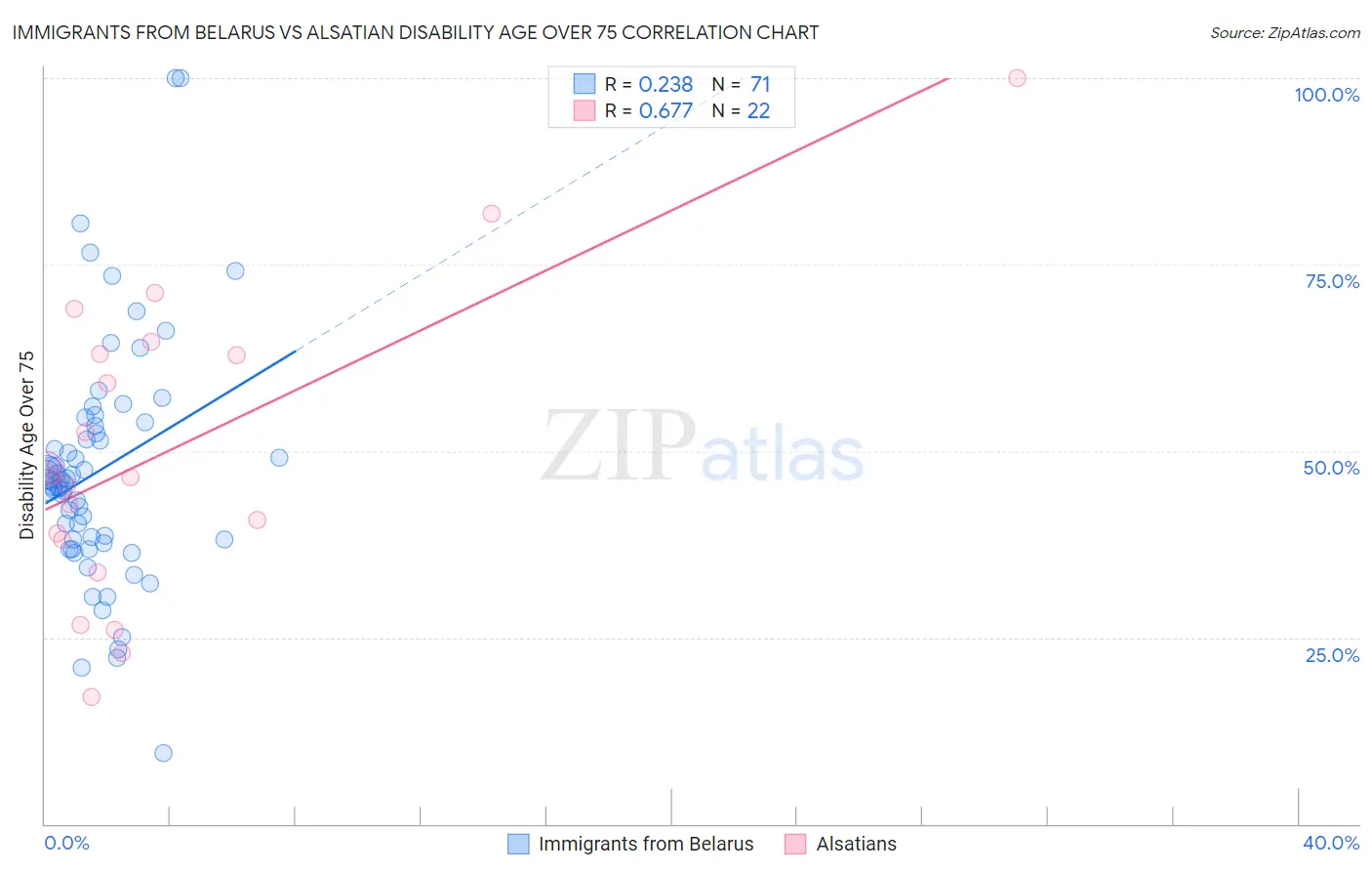 Immigrants from Belarus vs Alsatian Disability Age Over 75