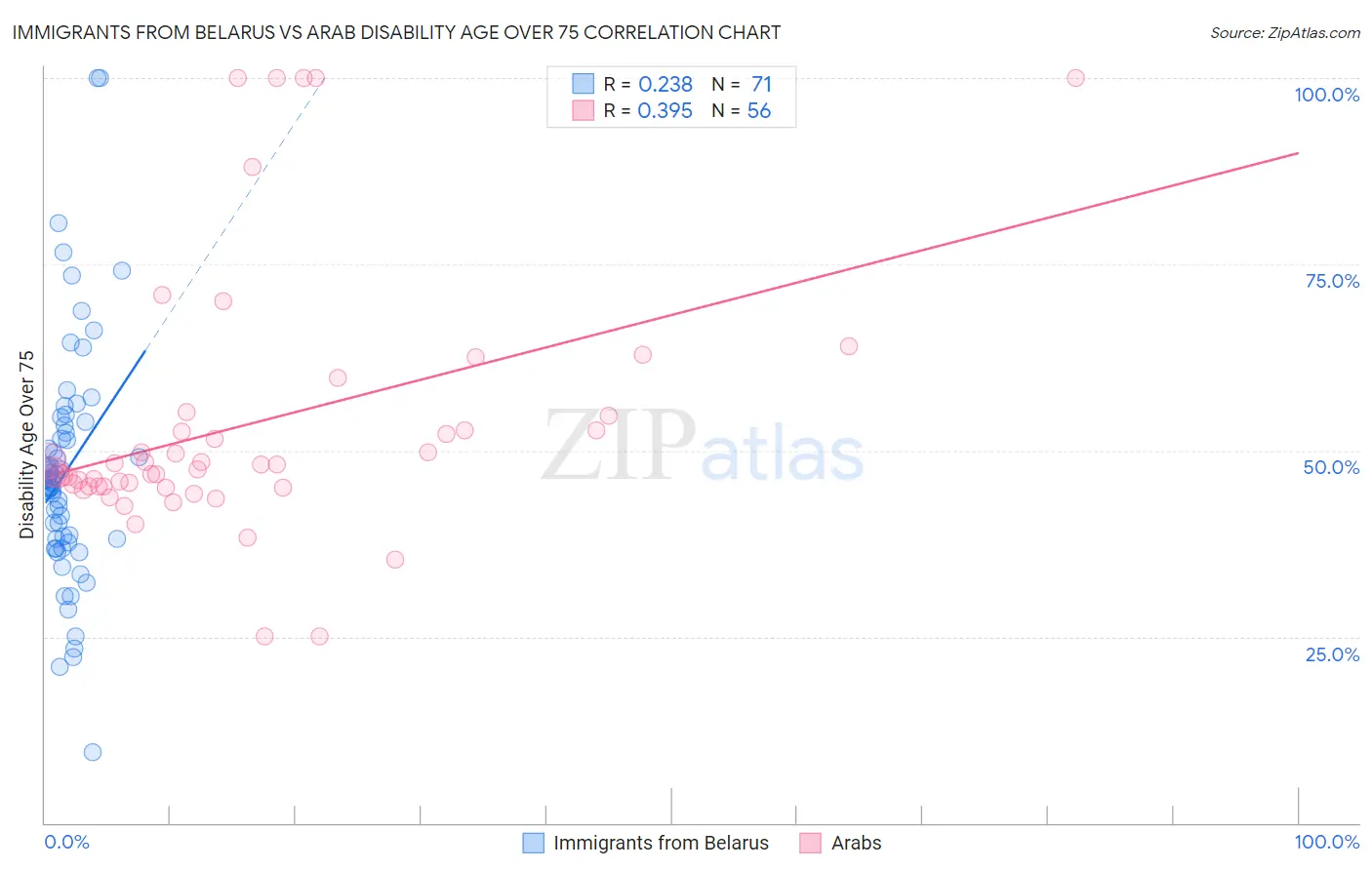 Immigrants from Belarus vs Arab Disability Age Over 75
