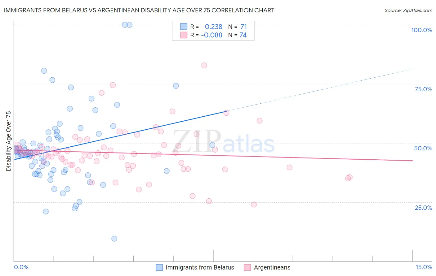 Immigrants from Belarus vs Argentinean Disability Age Over 75