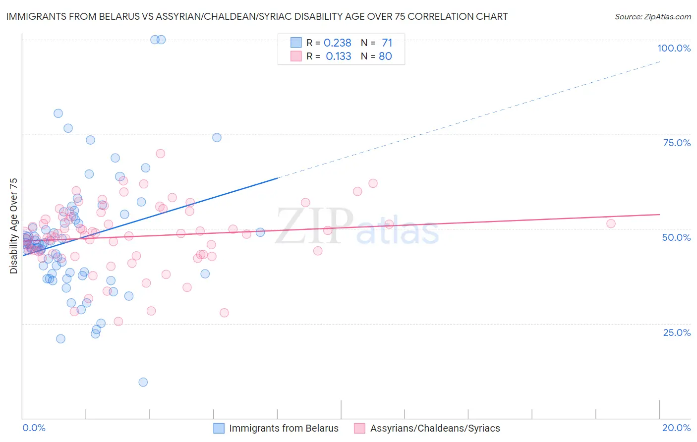 Immigrants from Belarus vs Assyrian/Chaldean/Syriac Disability Age Over 75
