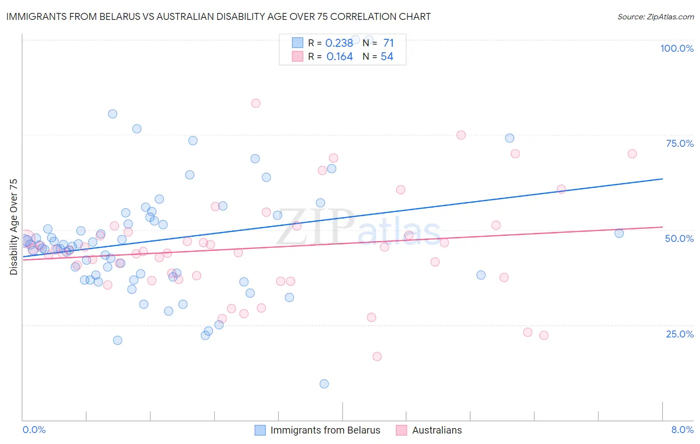 Immigrants from Belarus vs Australian Disability Age Over 75