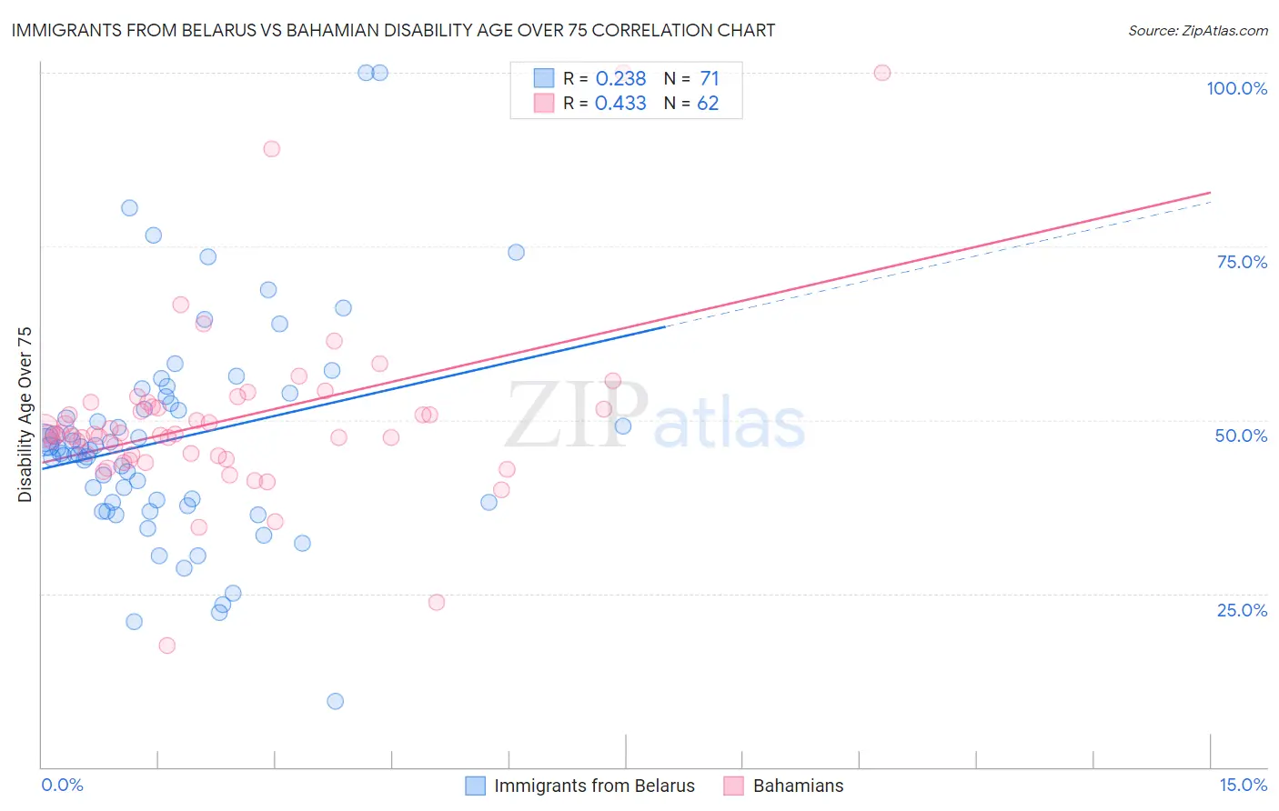 Immigrants from Belarus vs Bahamian Disability Age Over 75