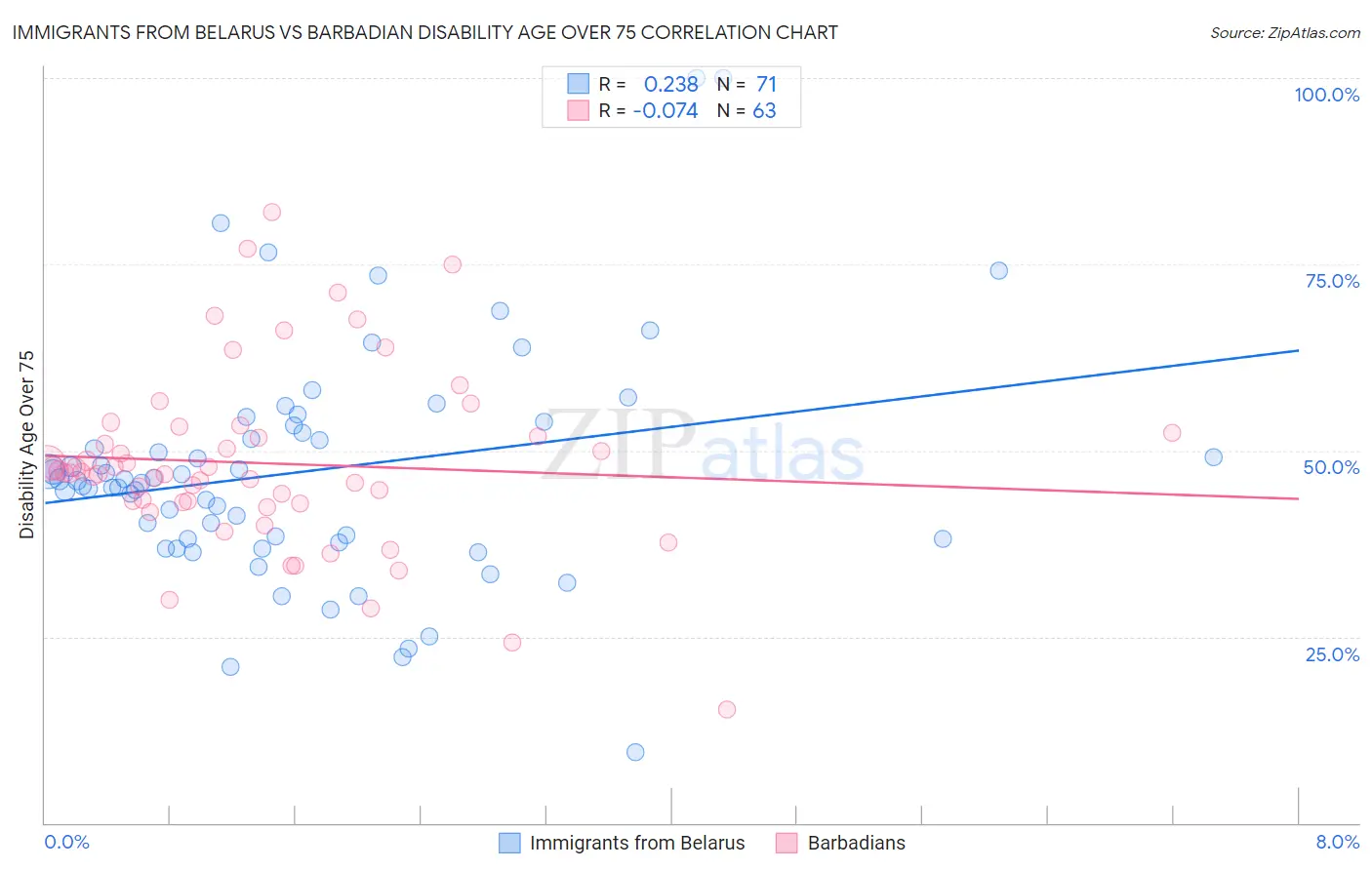 Immigrants from Belarus vs Barbadian Disability Age Over 75