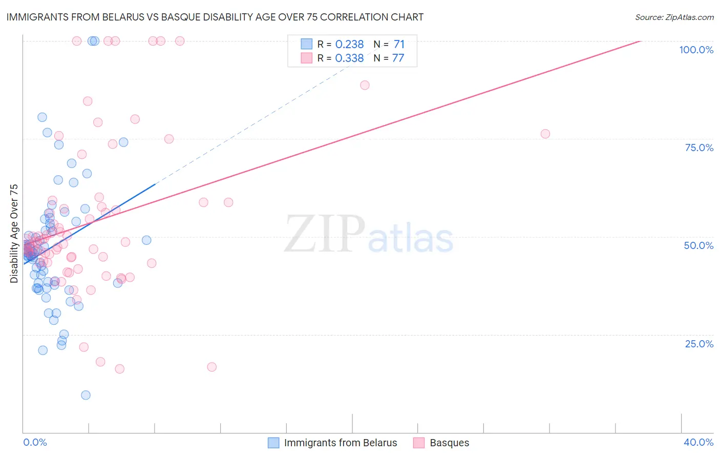 Immigrants from Belarus vs Basque Disability Age Over 75