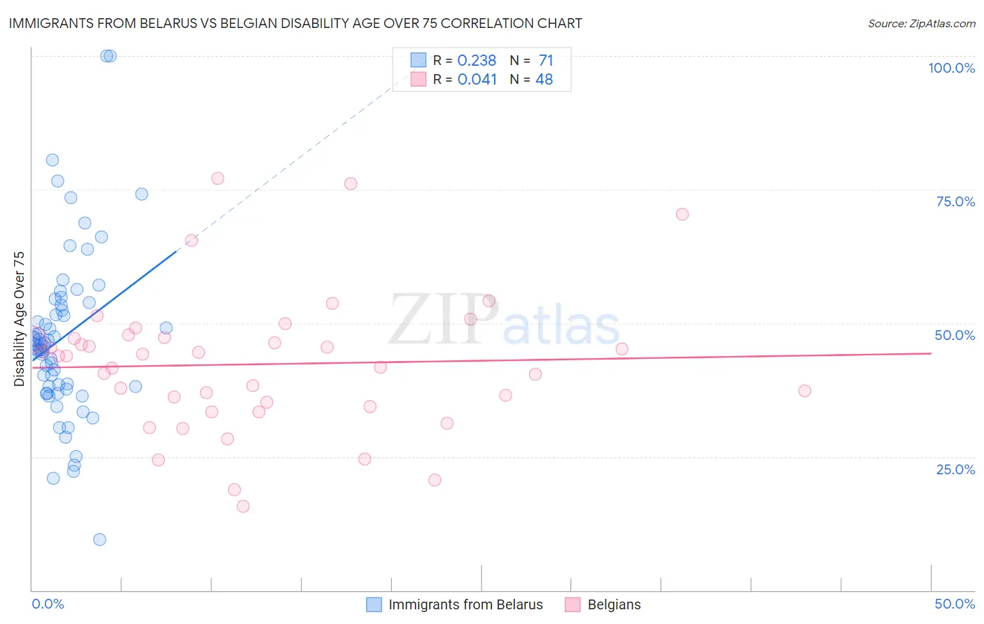 Immigrants from Belarus vs Belgian Disability Age Over 75