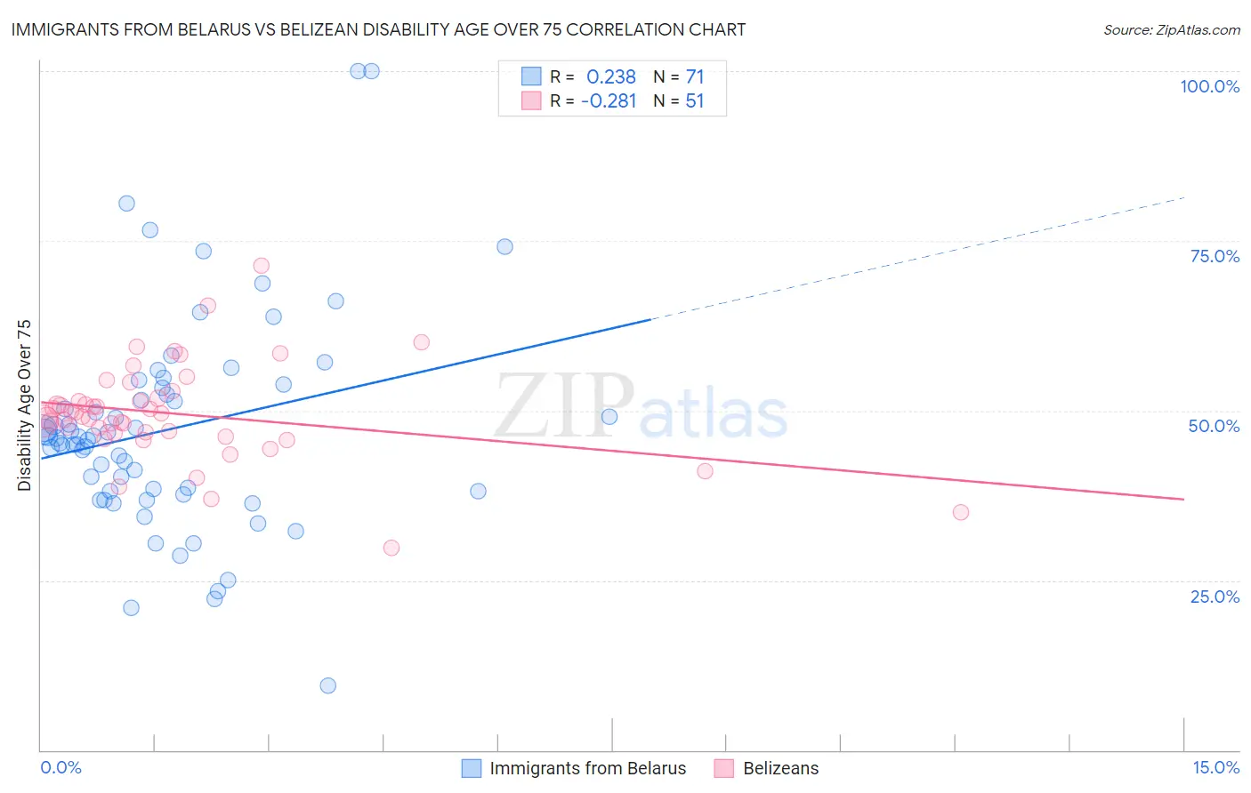 Immigrants from Belarus vs Belizean Disability Age Over 75