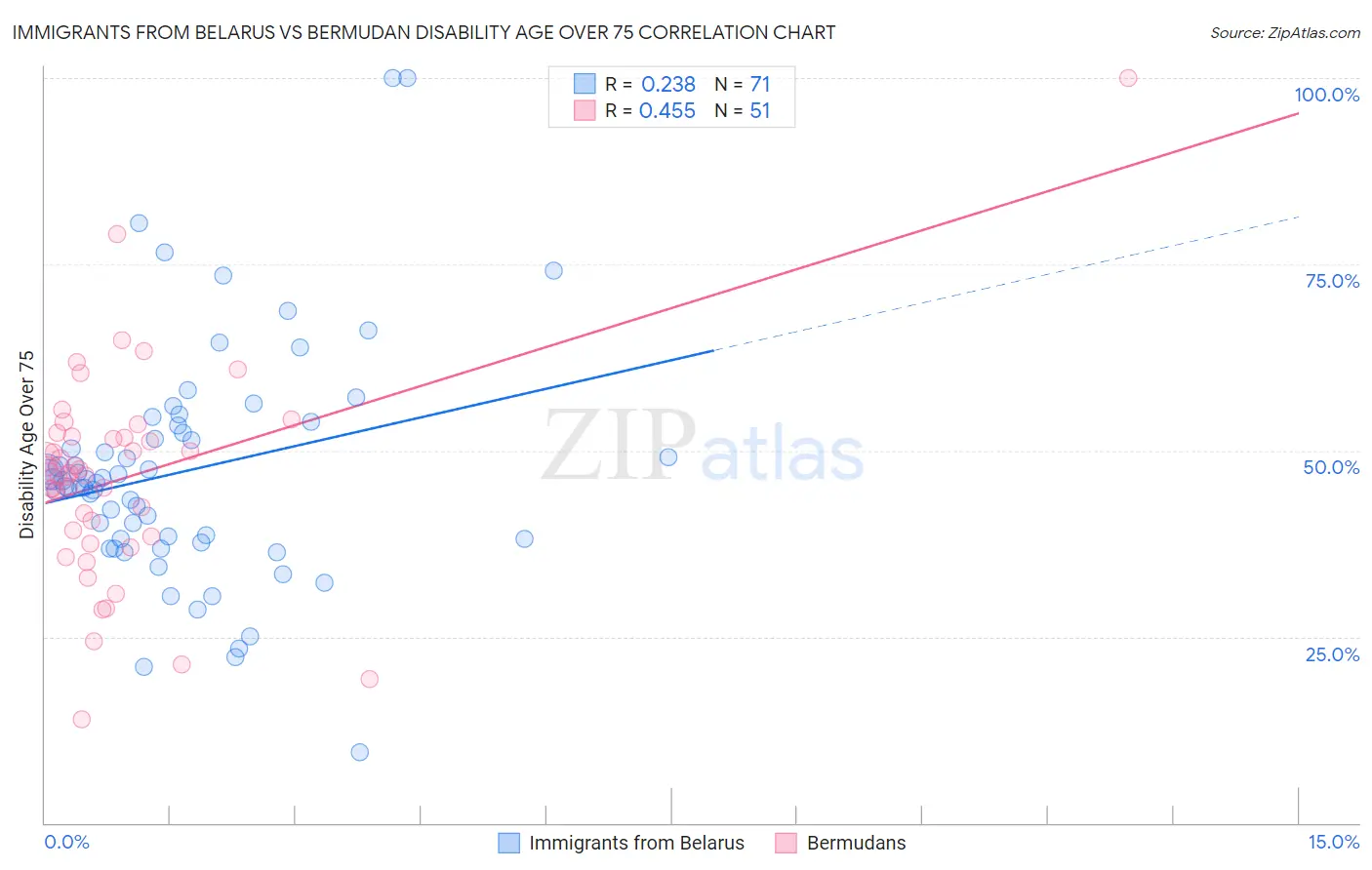 Immigrants from Belarus vs Bermudan Disability Age Over 75