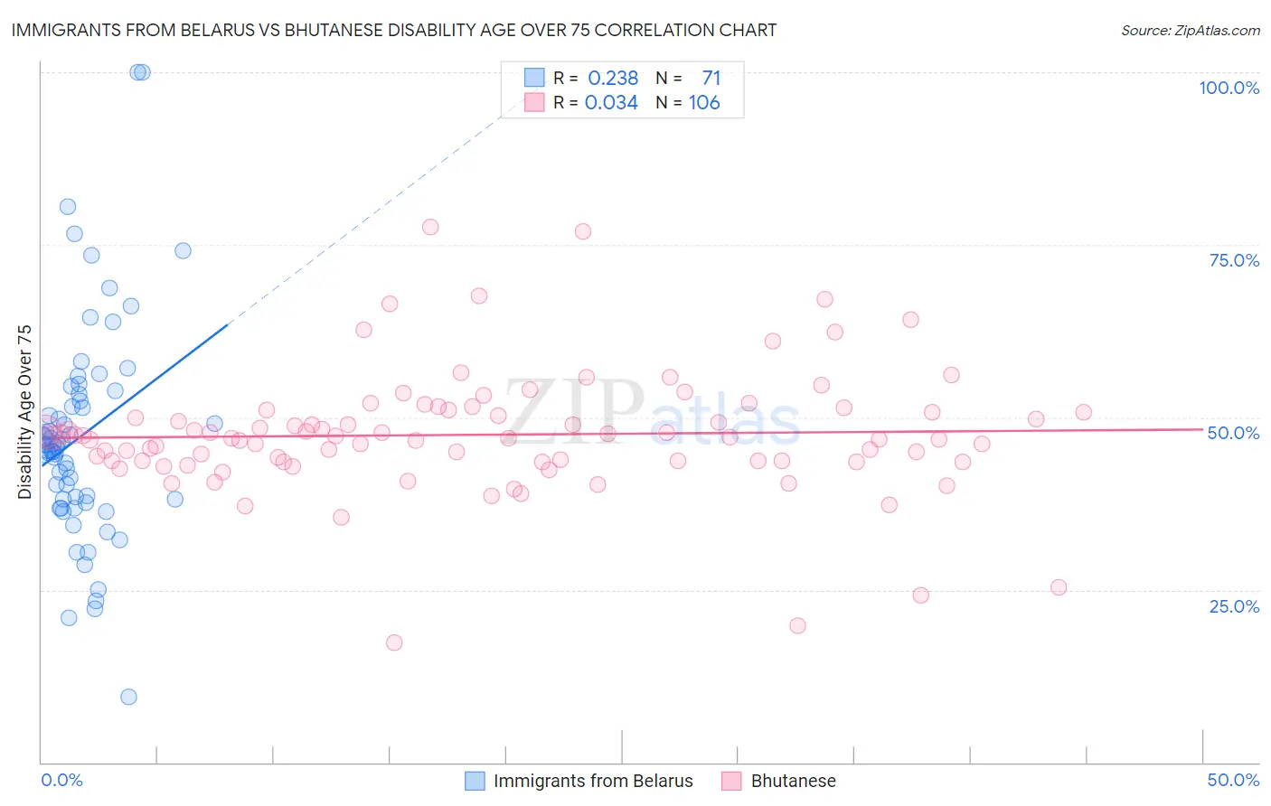 Immigrants from Belarus vs Bhutanese Disability Age Over 75