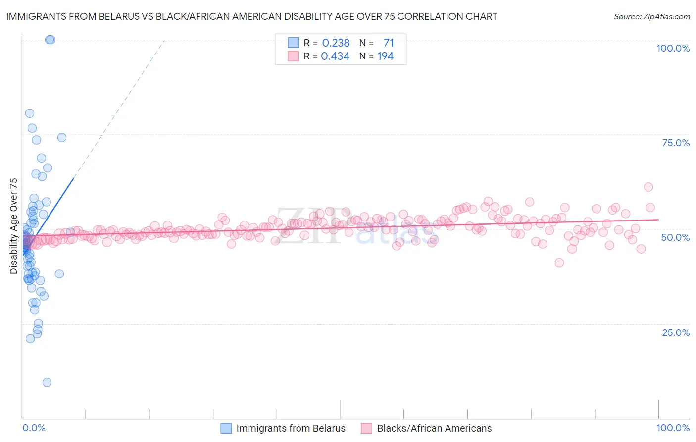 Immigrants from Belarus vs Black/African American Disability Age Over 75