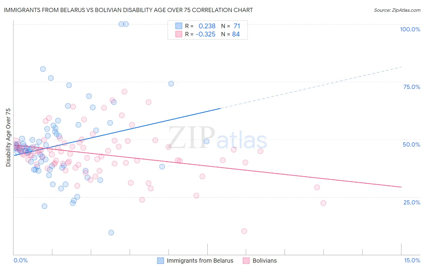 Immigrants from Belarus vs Bolivian Disability Age Over 75