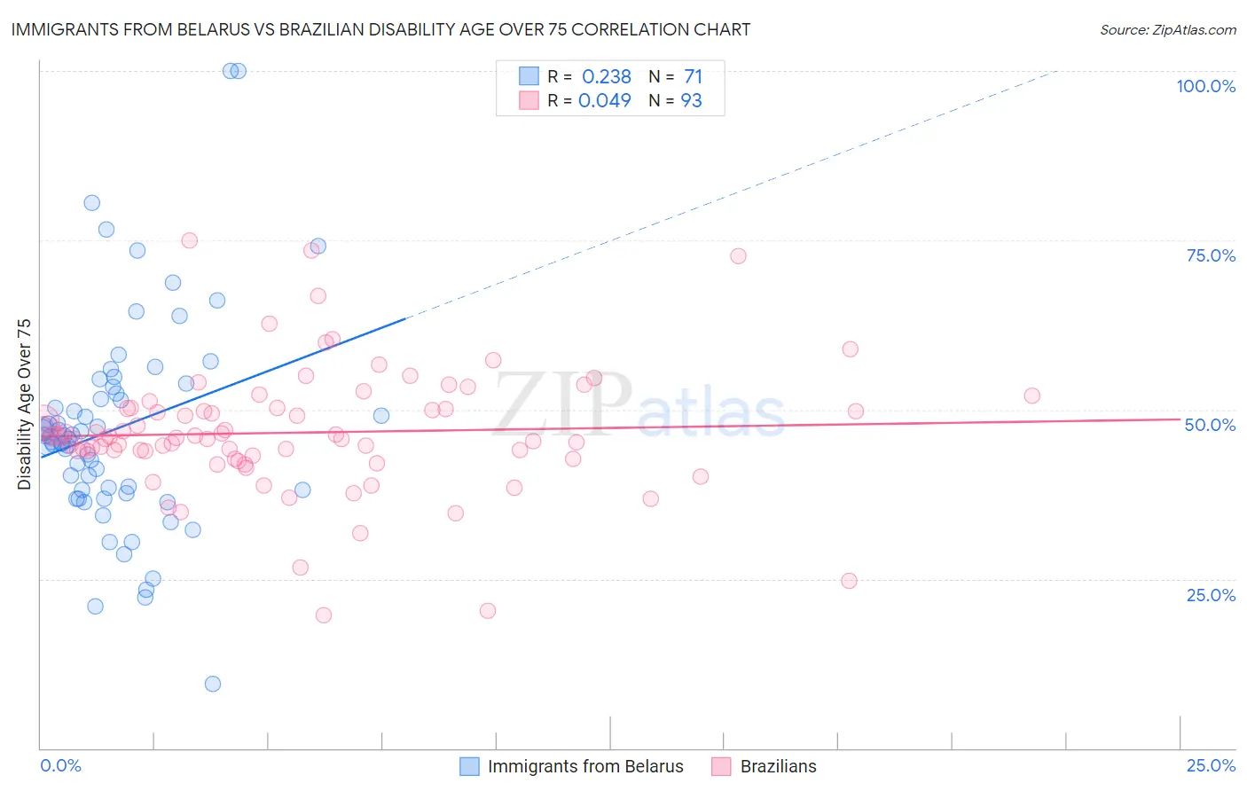 Immigrants from Belarus vs Brazilian Disability Age Over 75