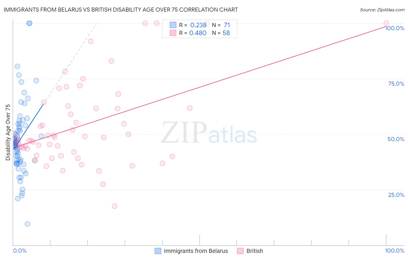 Immigrants from Belarus vs British Disability Age Over 75