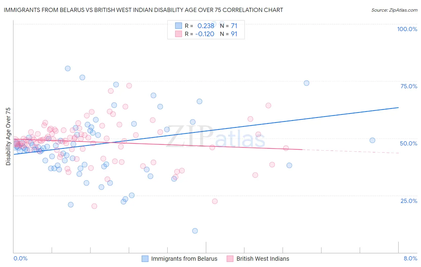 Immigrants from Belarus vs British West Indian Disability Age Over 75