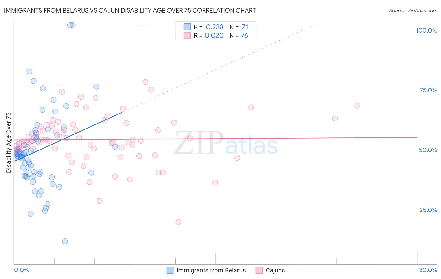 Immigrants from Belarus vs Cajun Disability Age Over 75