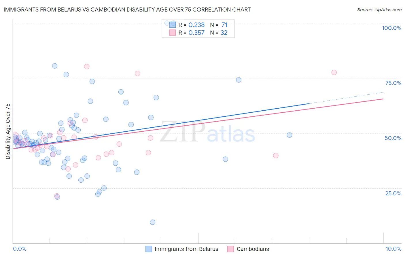 Immigrants from Belarus vs Cambodian Disability Age Over 75