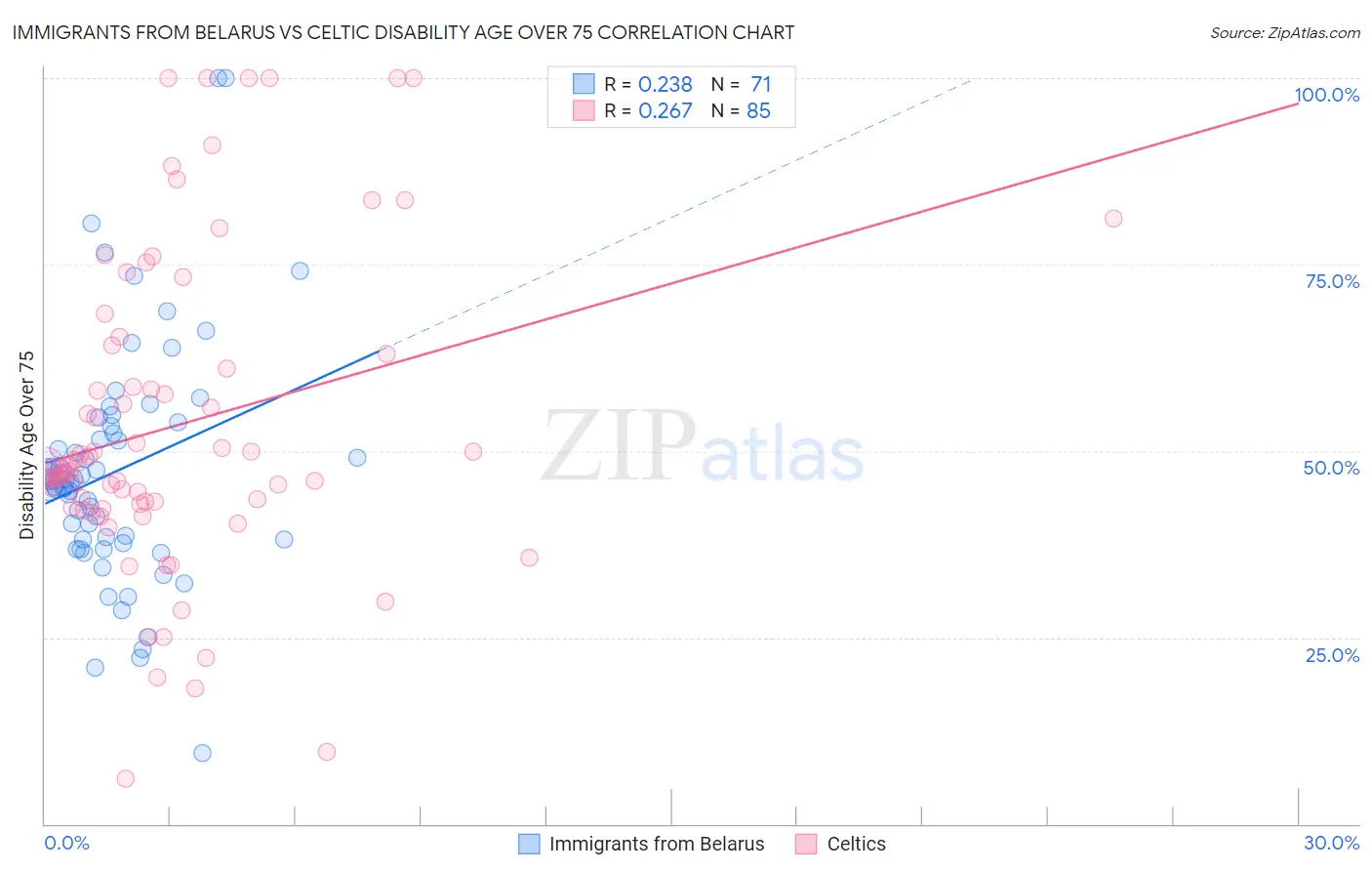 Immigrants from Belarus vs Celtic Disability Age Over 75