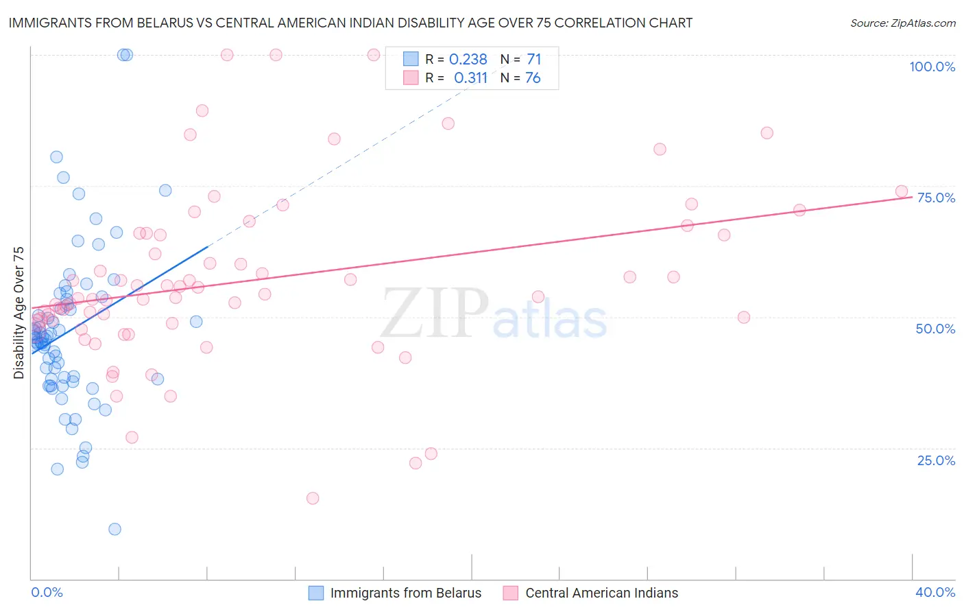 Immigrants from Belarus vs Central American Indian Disability Age Over 75