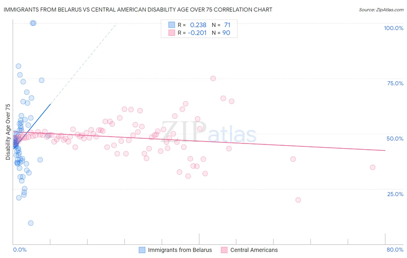 Immigrants from Belarus vs Central American Disability Age Over 75
