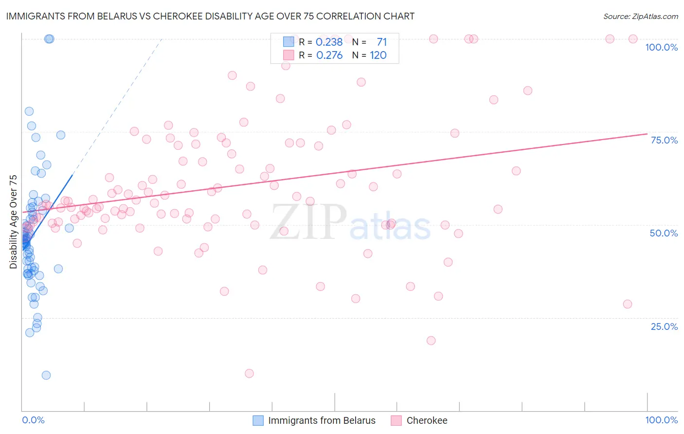 Immigrants from Belarus vs Cherokee Disability Age Over 75