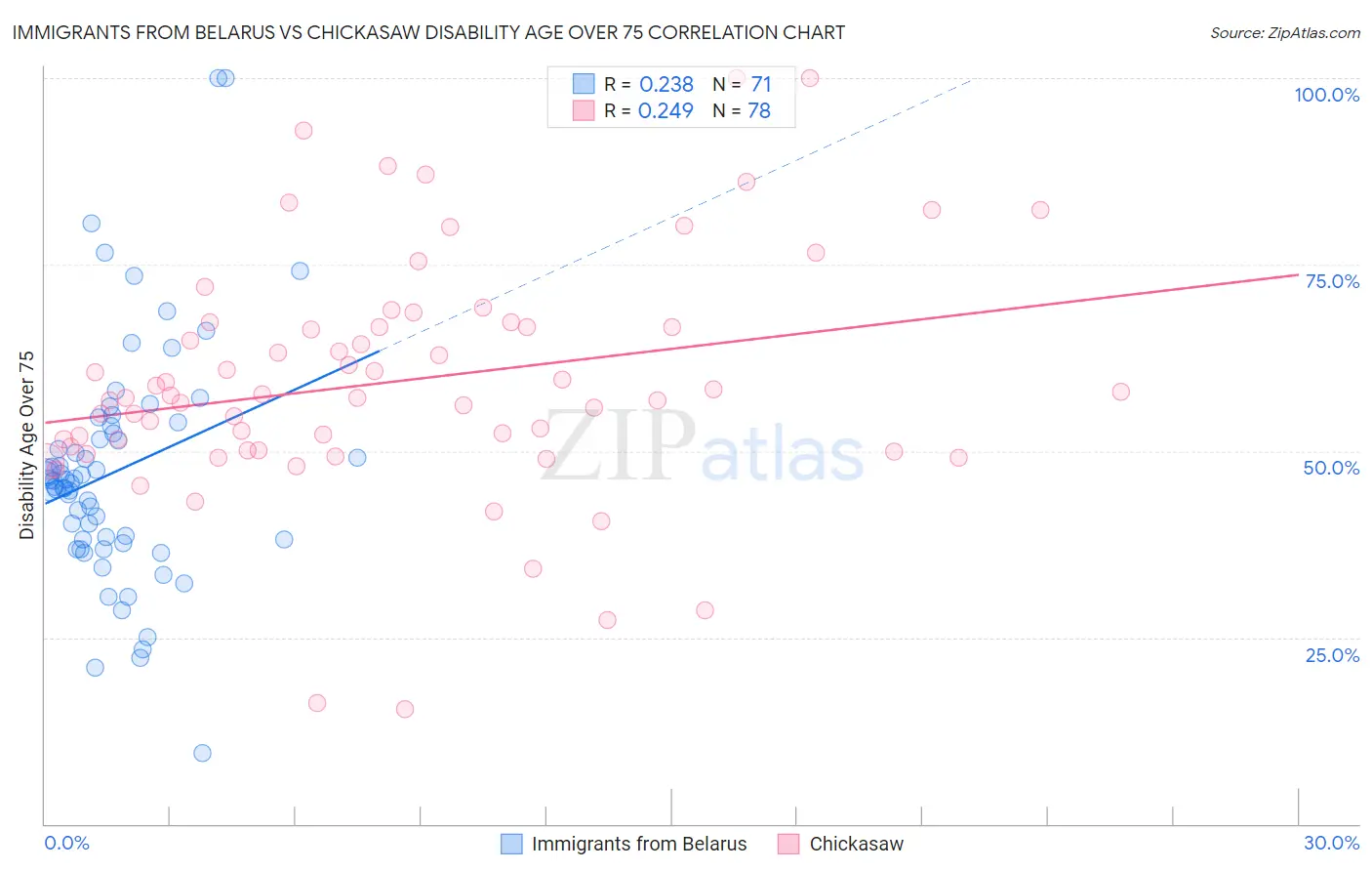Immigrants from Belarus vs Chickasaw Disability Age Over 75