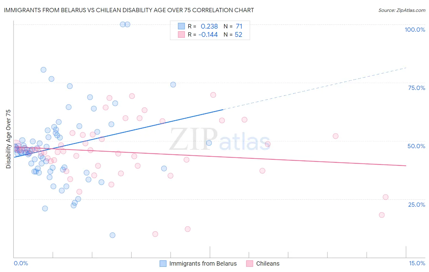 Immigrants from Belarus vs Chilean Disability Age Over 75
