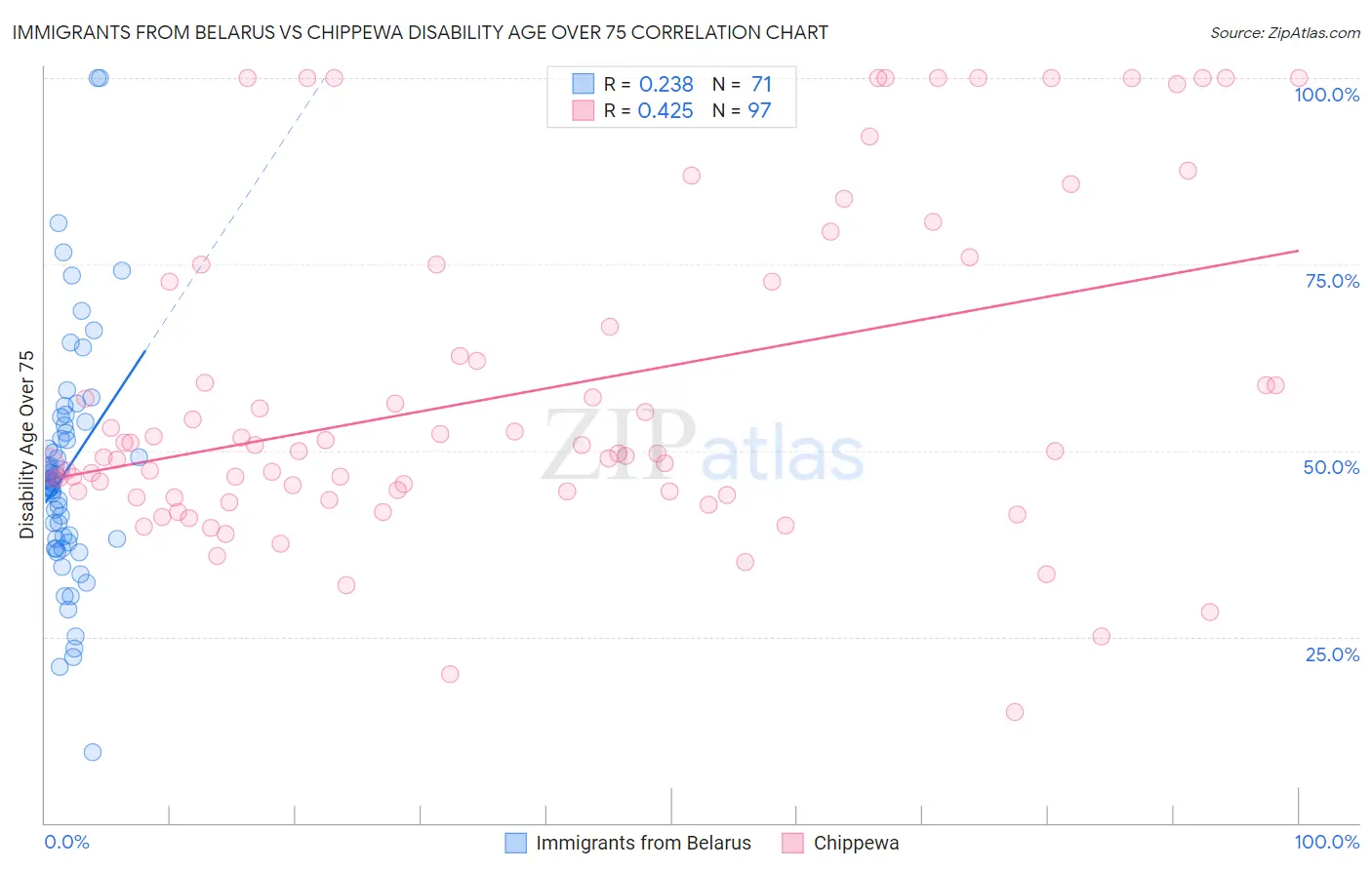 Immigrants from Belarus vs Chippewa Disability Age Over 75
