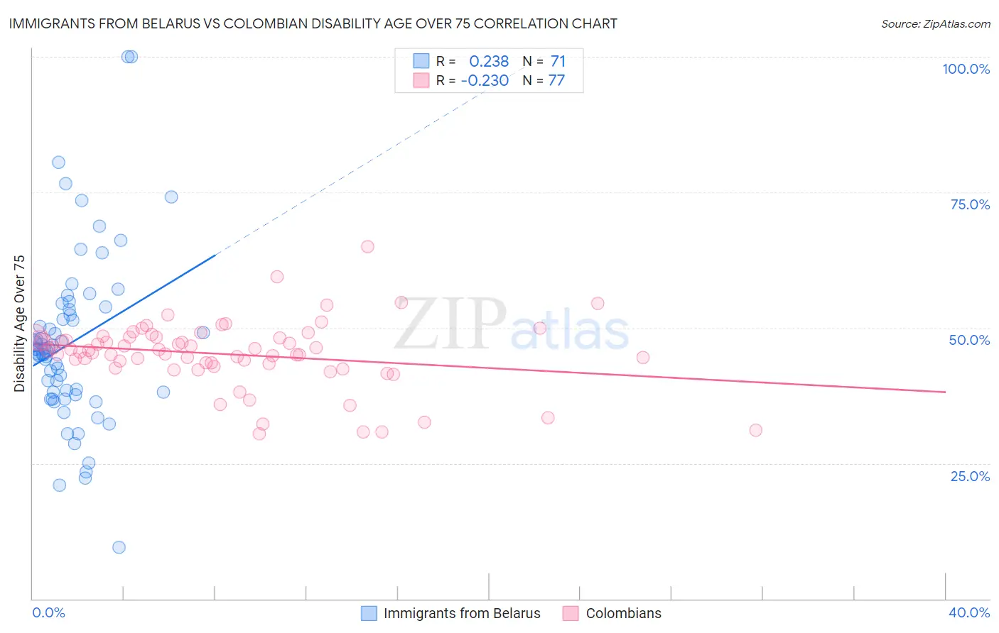 Immigrants from Belarus vs Colombian Disability Age Over 75