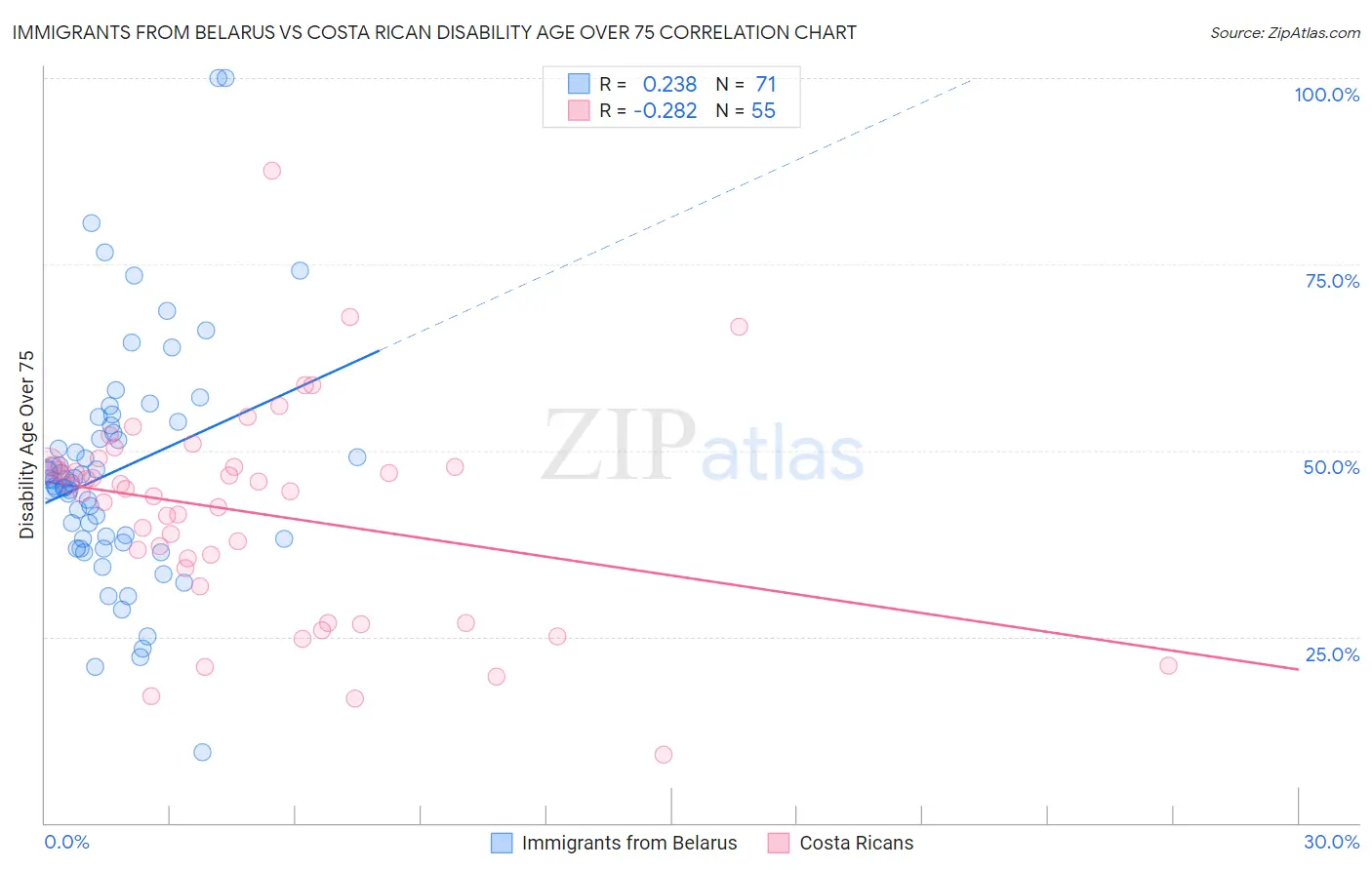 Immigrants from Belarus vs Costa Rican Disability Age Over 75