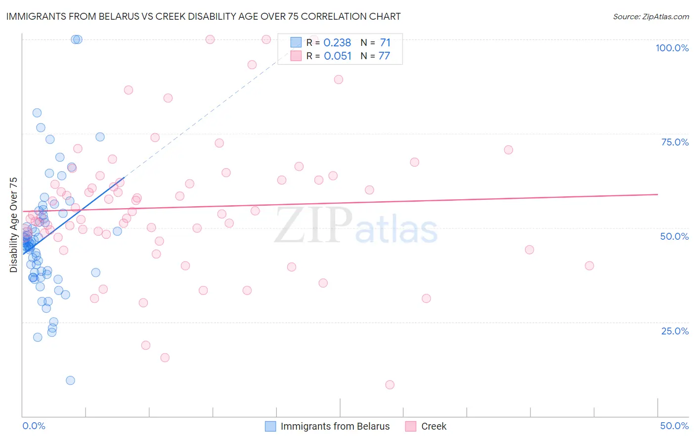 Immigrants from Belarus vs Creek Disability Age Over 75