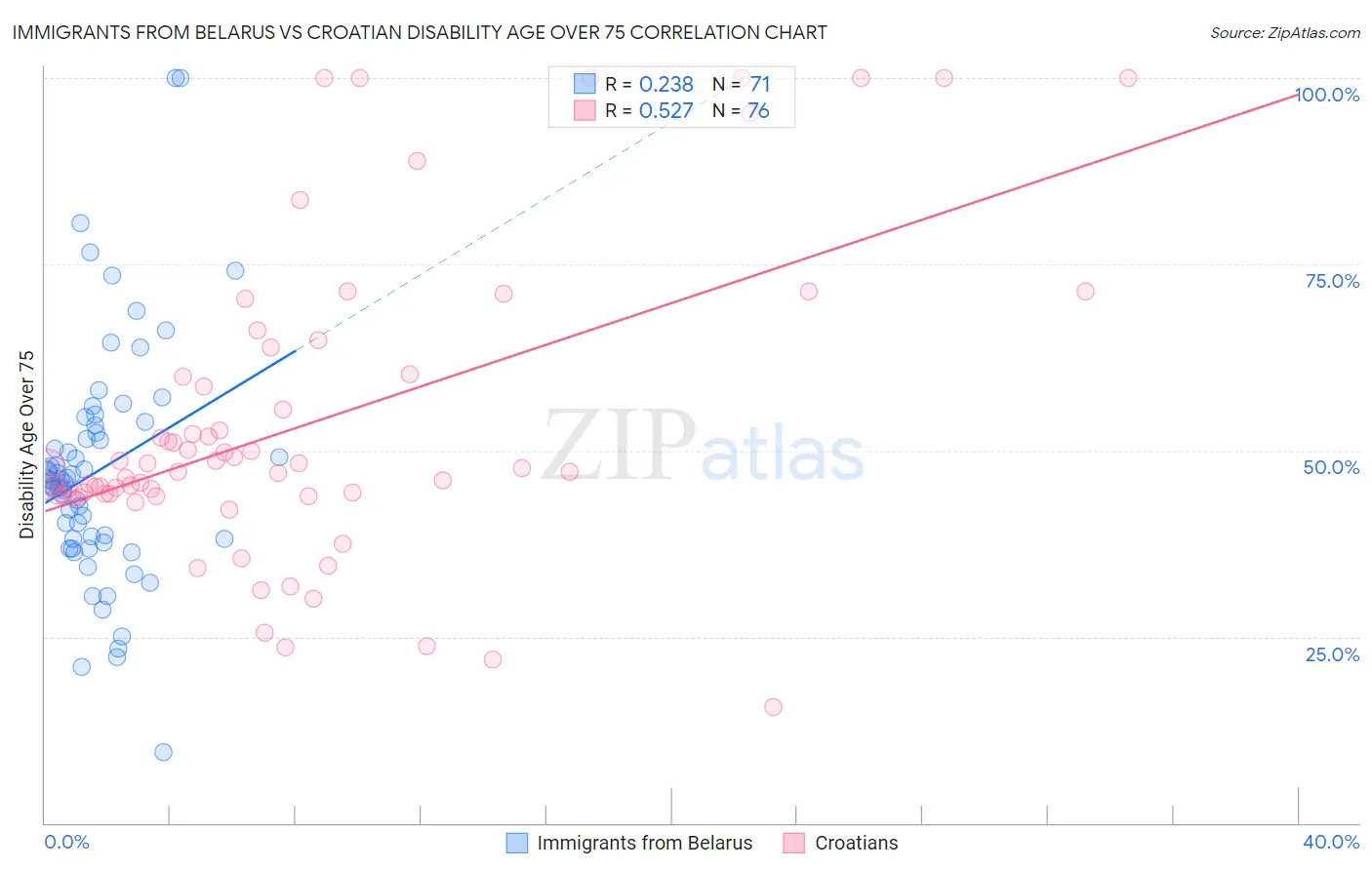 Immigrants from Belarus vs Croatian Disability Age Over 75