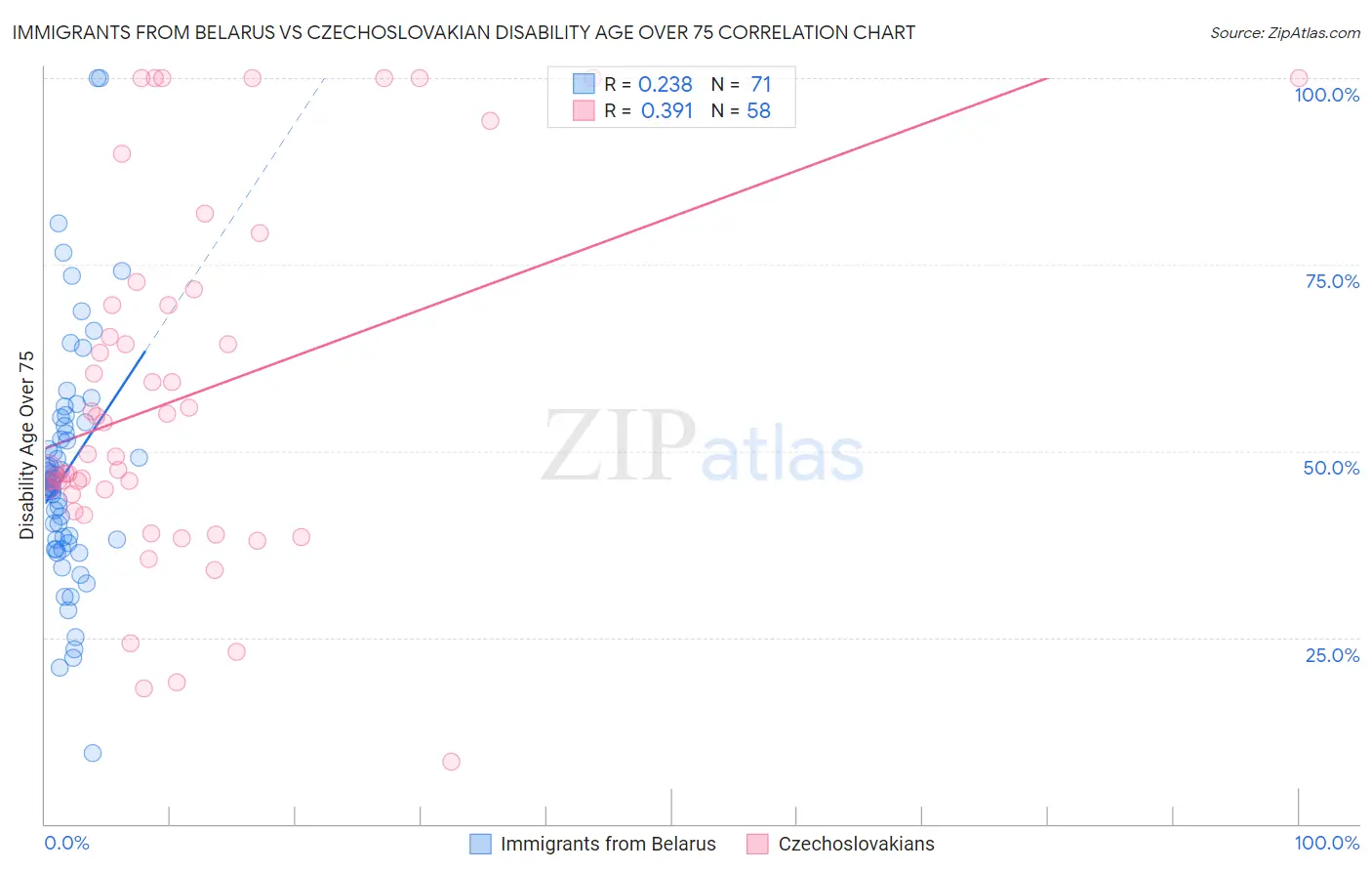 Immigrants from Belarus vs Czechoslovakian Disability Age Over 75