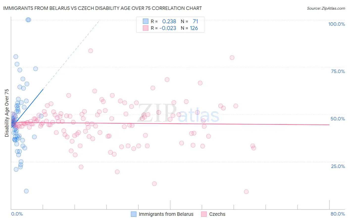 Immigrants from Belarus vs Czech Disability Age Over 75