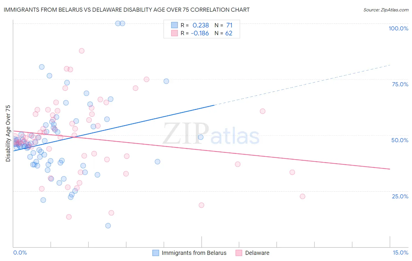 Immigrants from Belarus vs Delaware Disability Age Over 75