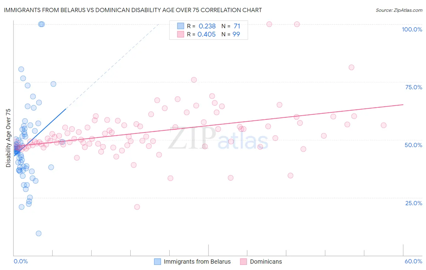 Immigrants from Belarus vs Dominican Disability Age Over 75